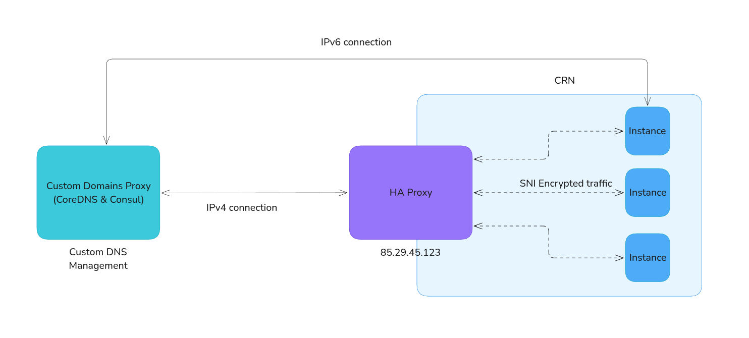 Schema on how connection works work